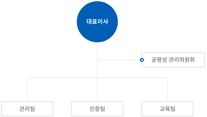 조직도