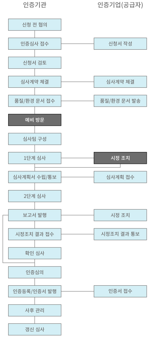인증절차